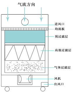 煙塵淨化原理