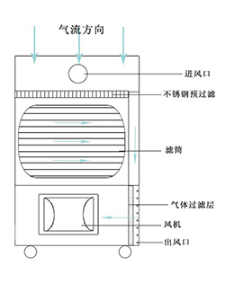 焊接煙塵除塵器